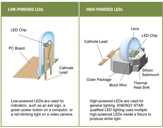 what is led